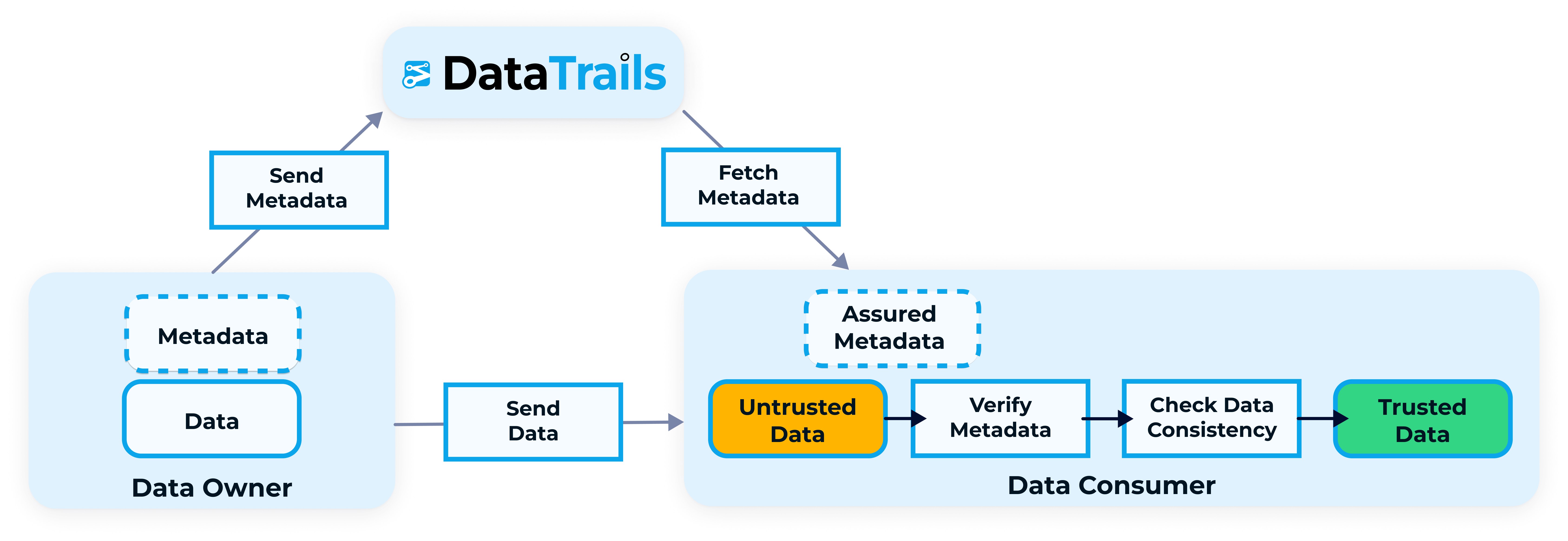 Replicated Data