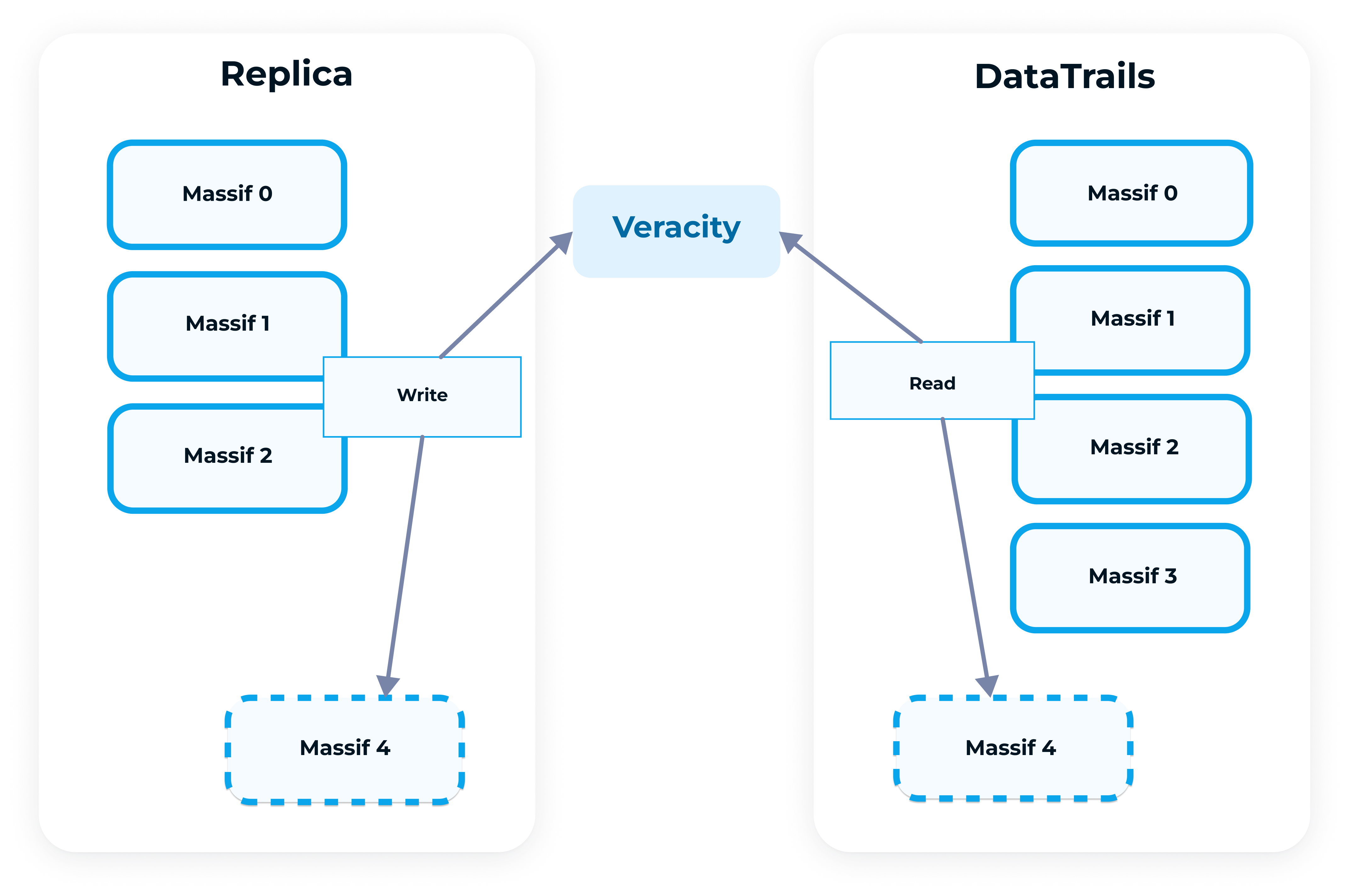 Replicating With Gaps