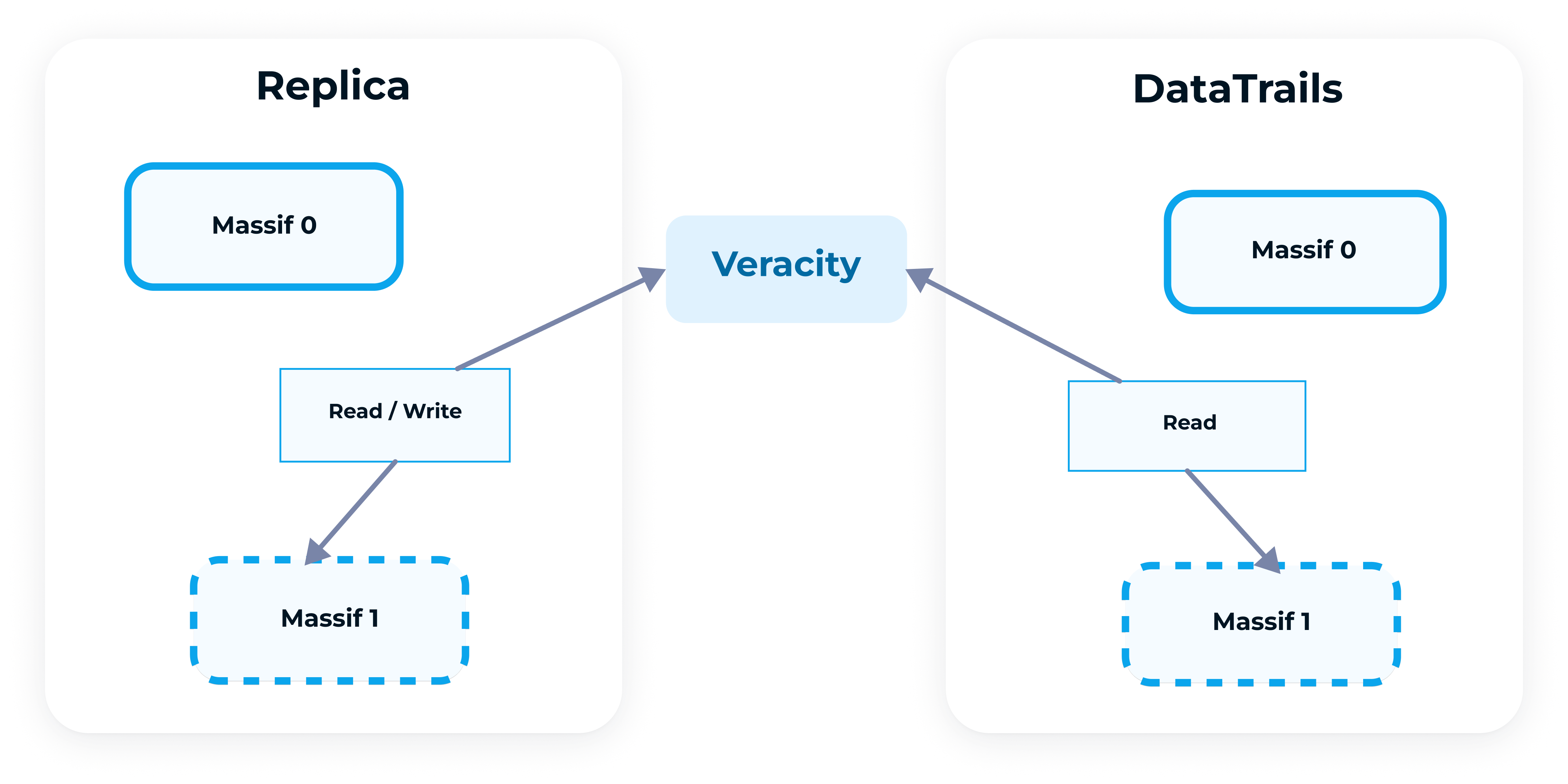 Replicating with Veracity